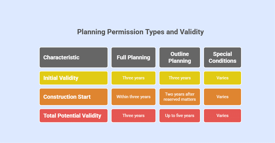 Types of Planning Permission and Their Validity Periods